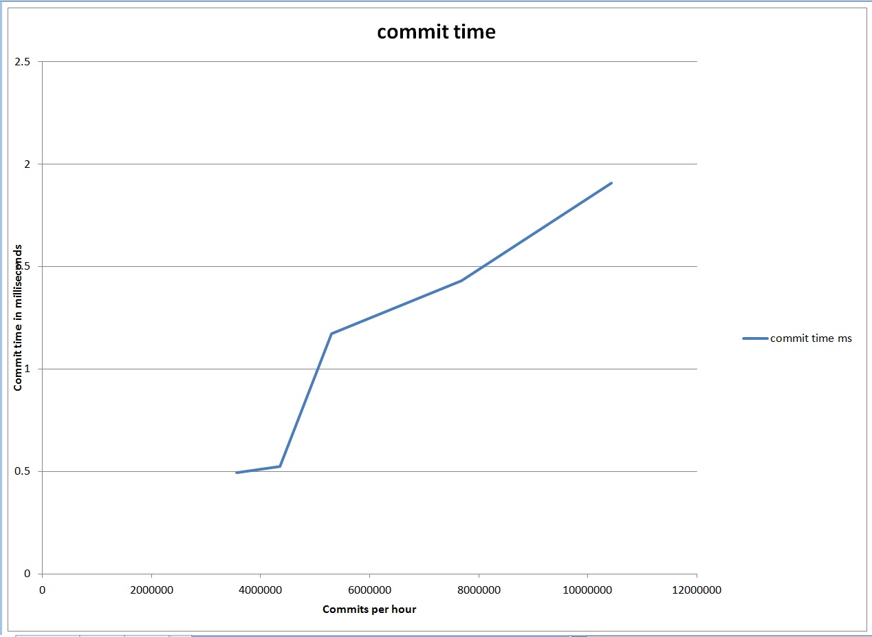 committime