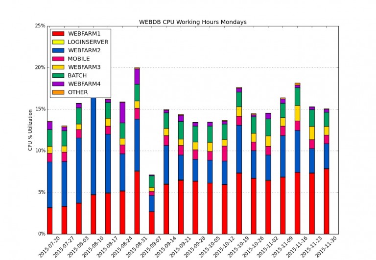Trying Python and Pyplot for Database Performance Graphs | Bobby ...